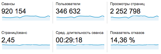 Статистика из Google Analytics